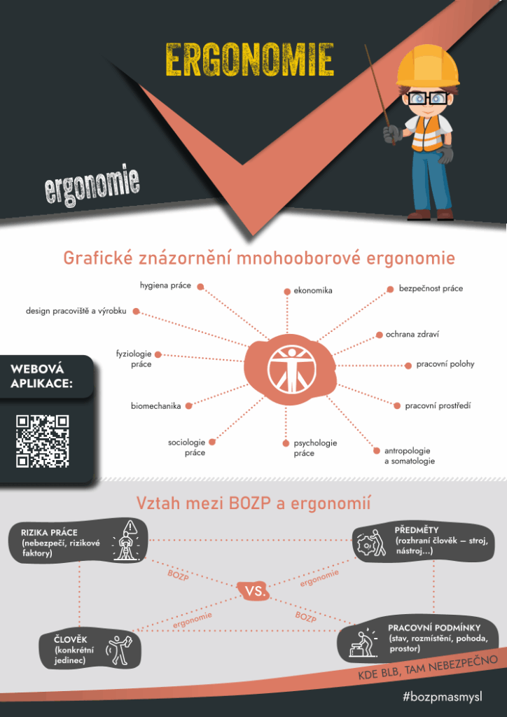 Myšlenková mapa ergonmie