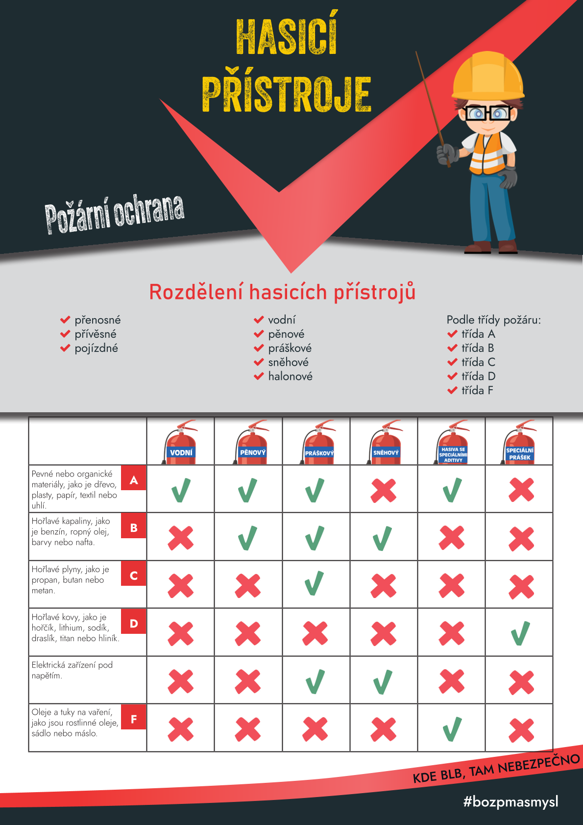 Typy hasicích přístrojů
